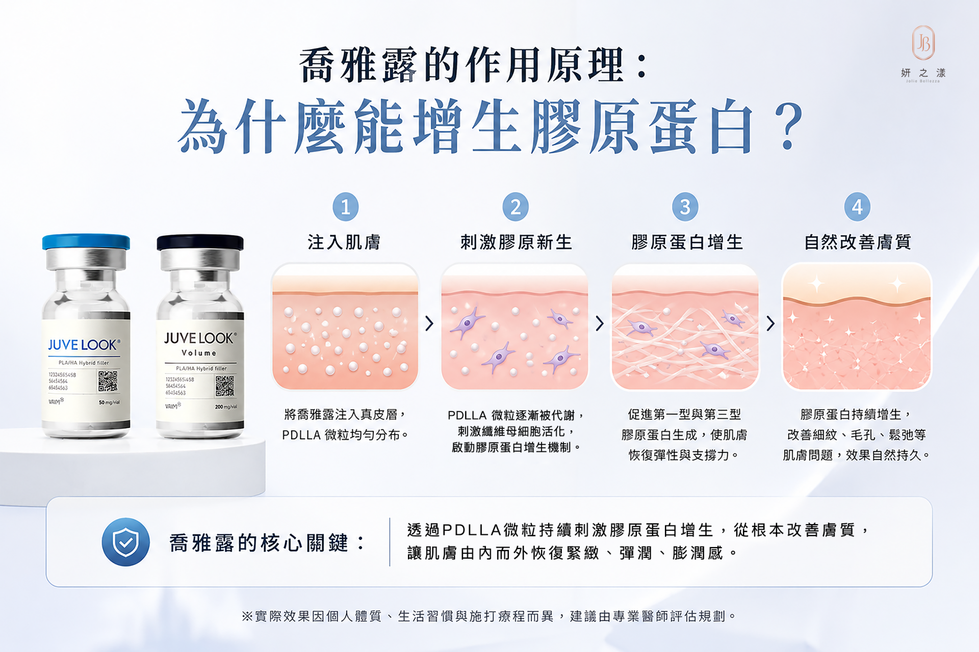 喬雅露的作用原理:為什麼能增生膠原蛋白? 喬雅露的作用原理:為什麼能增生膠原蛋白?