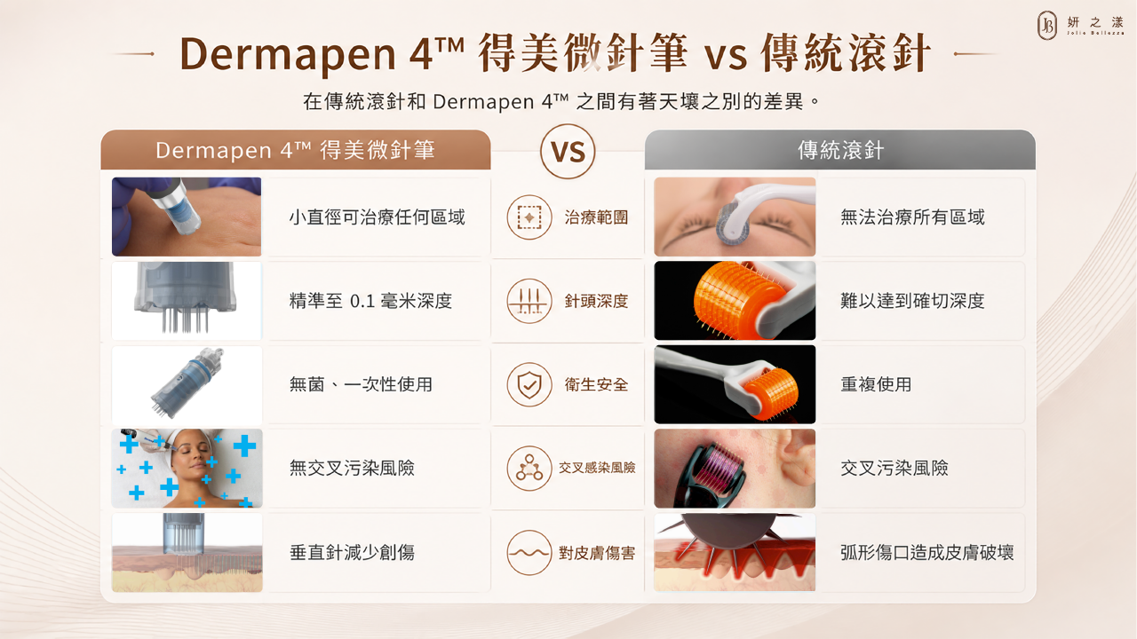 Dermapen vs 傳統滾針 Dermapen vs 傳統滾針