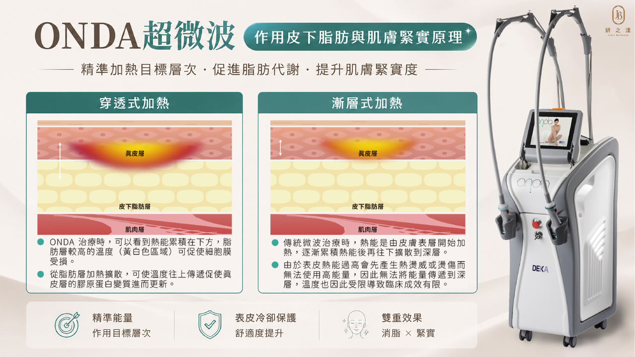 ONDA超微波穿透式加熱皮下脂肪與肌膚緊實作用原理示意 ONDA超微波穿透式加熱皮下脂肪與肌膚緊實作用原理示意